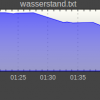 Wasserstandsmeldung in Fhem